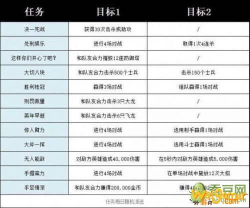 LOL手游诺手任务大全 LOL英雄联盟手游诺手任务攻略汇总 LOL手游诺手任务大全 LOL英雄联盟手游诺手任务攻略汇总