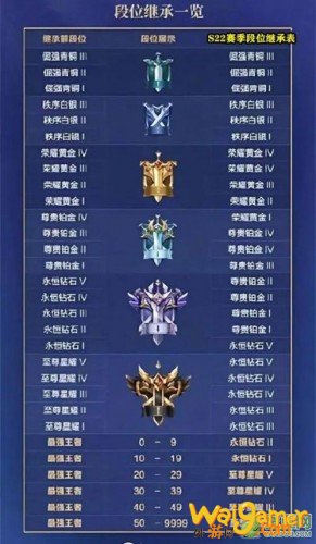 王者荣耀S22新赛季段位继承规则 S22段位继承表 王者荣耀S22新赛季段位继承规则 S22段位继承表