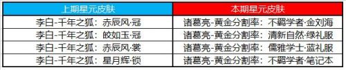 王者荣耀11月最新夺宝奖池最新更新一览 王者荣耀11月最新夺宝奖池最新更新一览