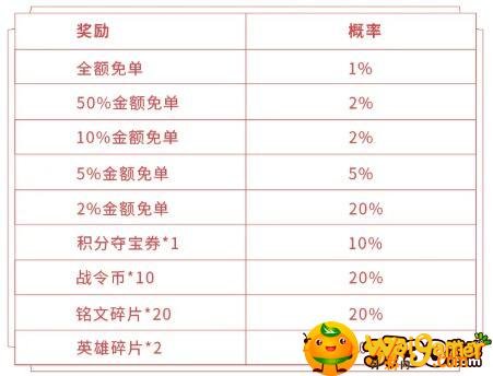 王者荣耀预定返场皮肤预抽免单活动介绍 王者荣耀预定返场皮肤预抽免单活动怎么样-预定返场皮肤预抽免单活动介绍