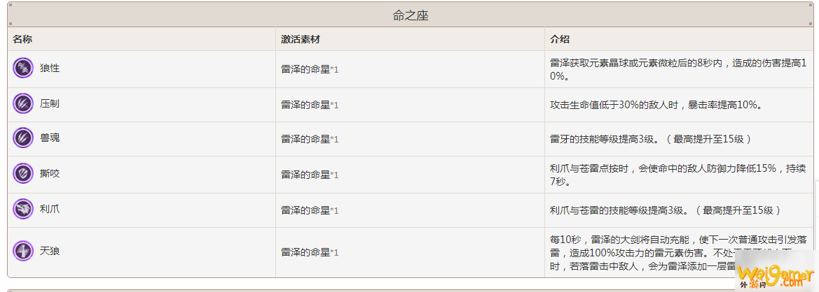 《原神》雷泽值得培养吗 雷泽属性技能强度培养价值点评
