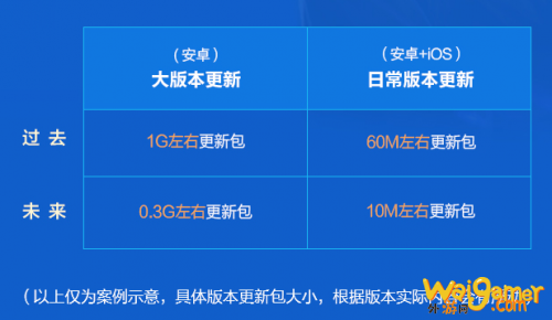 王者荣耀6月10日游戏内更新机制优化：更新包容量缩小，更新时间缩短