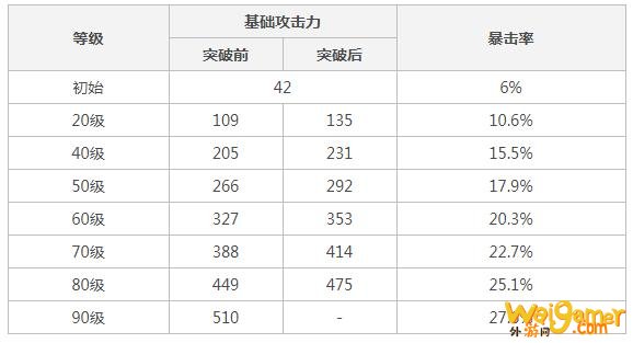 原神匣里日月90级属性怎么样 原神匣里日月90级属性怎么样