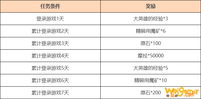原神2021年1月把握每日累计登录活动怎么样