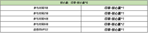 王者荣耀1月26日更新内容一览 王者荣耀1月26日更新了什么? 王者荣耀1月26日更新内容一览 王者荣耀1月26日更新了什么?
