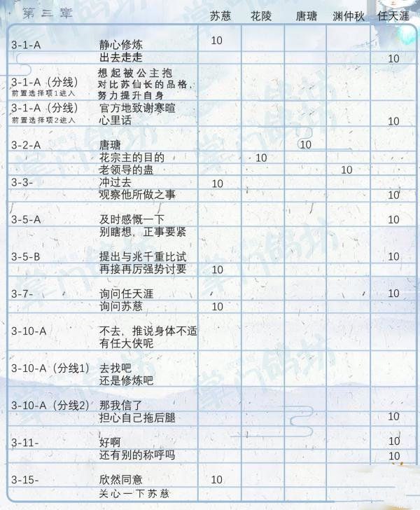 《掌门太忙》好感度提升攻略分享