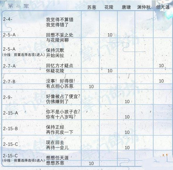 《掌门太忙》好感度提升攻略分享