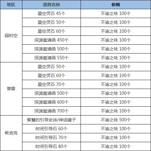 《DNF》希洛克不渝之咏商店物品兑换建议