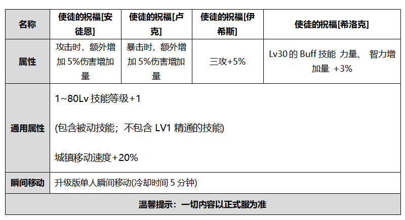 《DNF》2020金秋礼包内容汇总