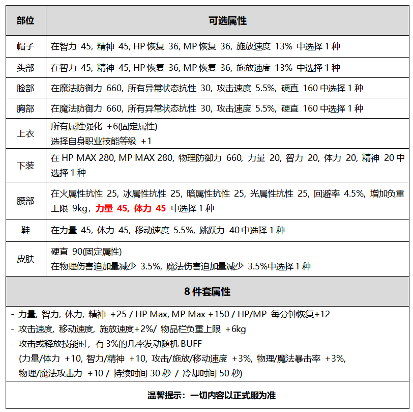 《DNF》2020金秋礼包角色装扮外观属性详情