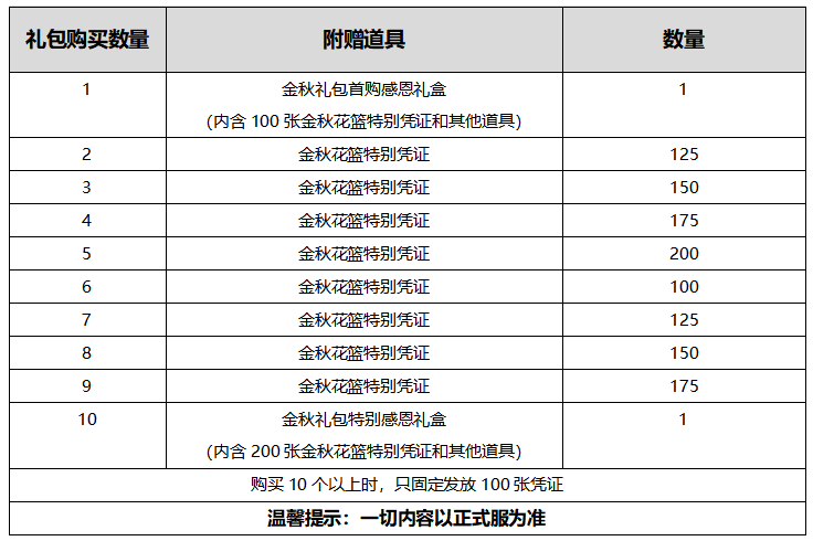 《DNF》2020国庆套金秋礼包性价比分析