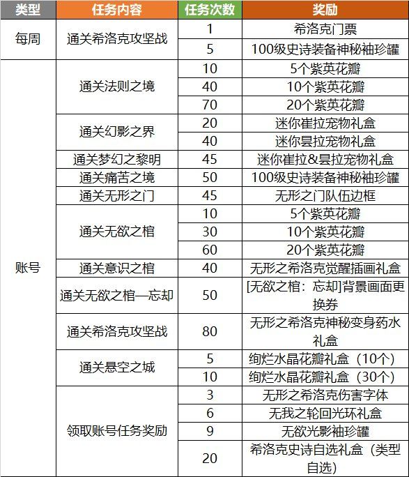 《DNF》第4季伟大的探险家资格证解析