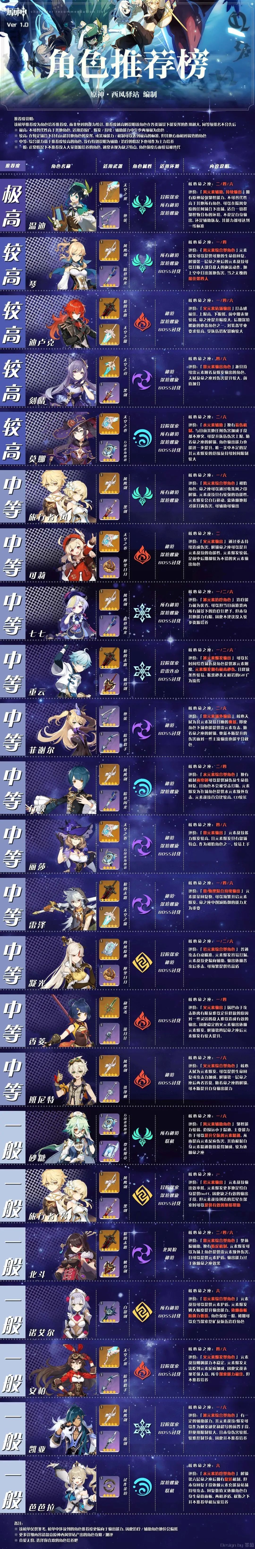 《原神》角色强度排行榜