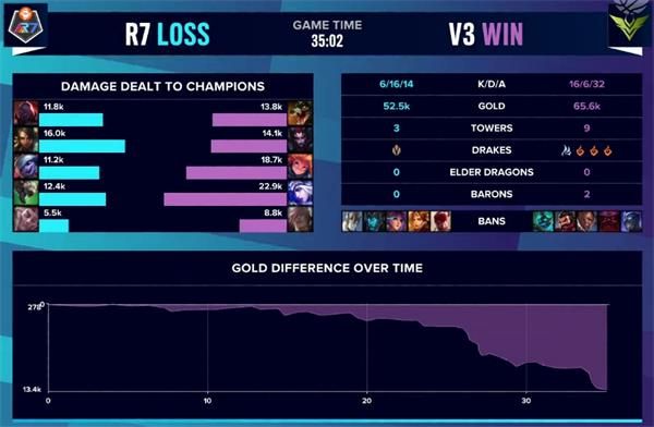 《英雄联盟》S10入围赛R7 vs V3赛事回顾