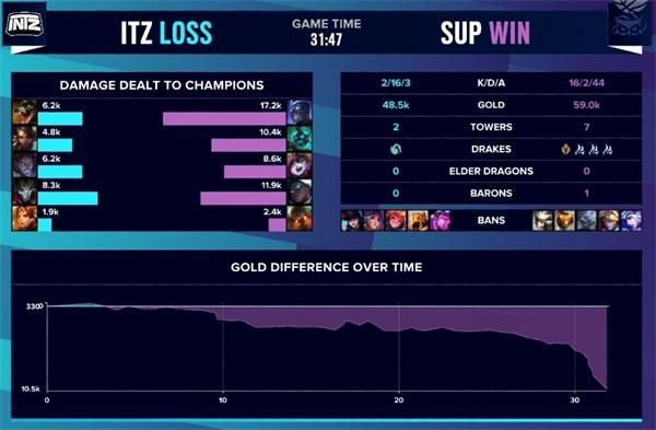 《英雄联盟》S10入围赛ITZ vs SUP赛事回顾