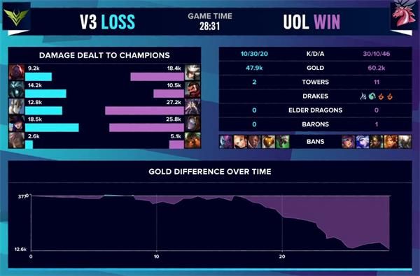 《英雄联盟》S10入围赛V3 vs UOL赛事回顾