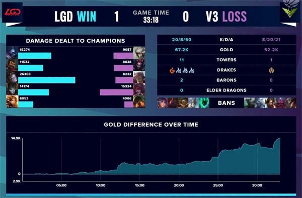 《英雄联盟》S10入围赛B组加赛LGD vs V3赛事回顾
