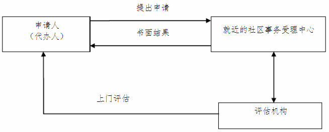 长期护理险申请方法介绍