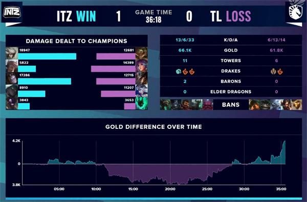 《英雄联盟》S10入围赛ITZ vs TL赛事回顾