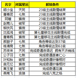 《天涯明月刀手游》伙伴好感度提升攻略