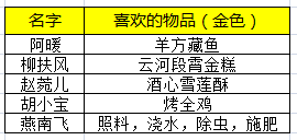 《天涯明月刀手游》伙伴好感度提升攻略