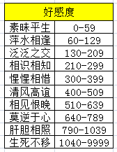 《天涯明月刀手游》伙伴好感度提升攻略