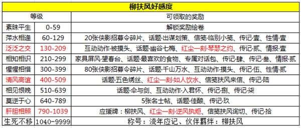 《天涯明月刀手游》柳扶风天命结局汇总