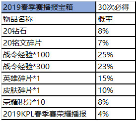 《王者营地》赛事商城道具礼包概率详情