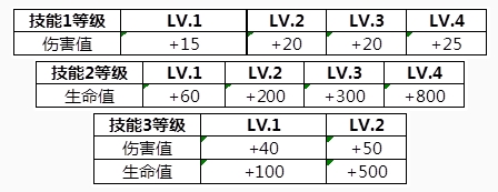 《王者荣耀》龙传荣耀梦承荣耀玩法攻略
