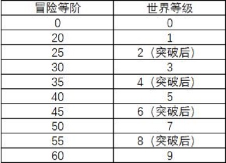 《原神》40级突破任务介绍