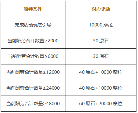 《原神》岩港奇珍行记玩法及奖励一览