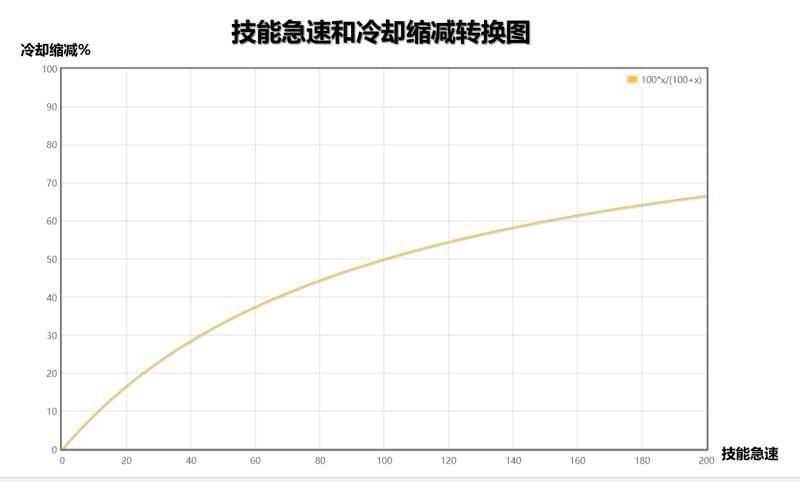 《英雄联盟》技能急速计算公式