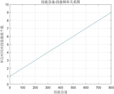 《英雄联盟》技能急速计算公式