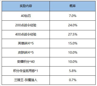 《王者荣耀》限时返场S17赛季战令礼包介绍