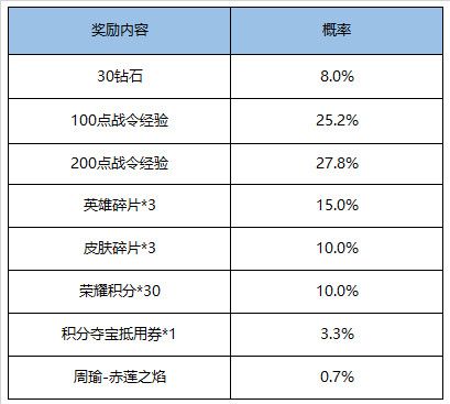 《王者荣耀》限时返场S17赛季战令礼包介绍
