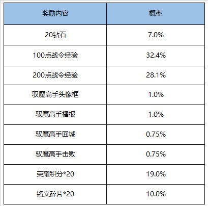 《王者荣耀》限时返场S17赛季战令礼包介绍