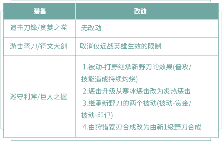 《王者荣耀》新增打野刀改变打野格局