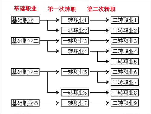 《不朽之旅》有哪些职业