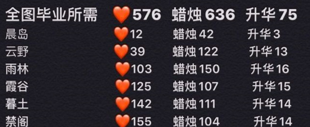 《光遇》雨林毕业要多少爱心和蜡烛