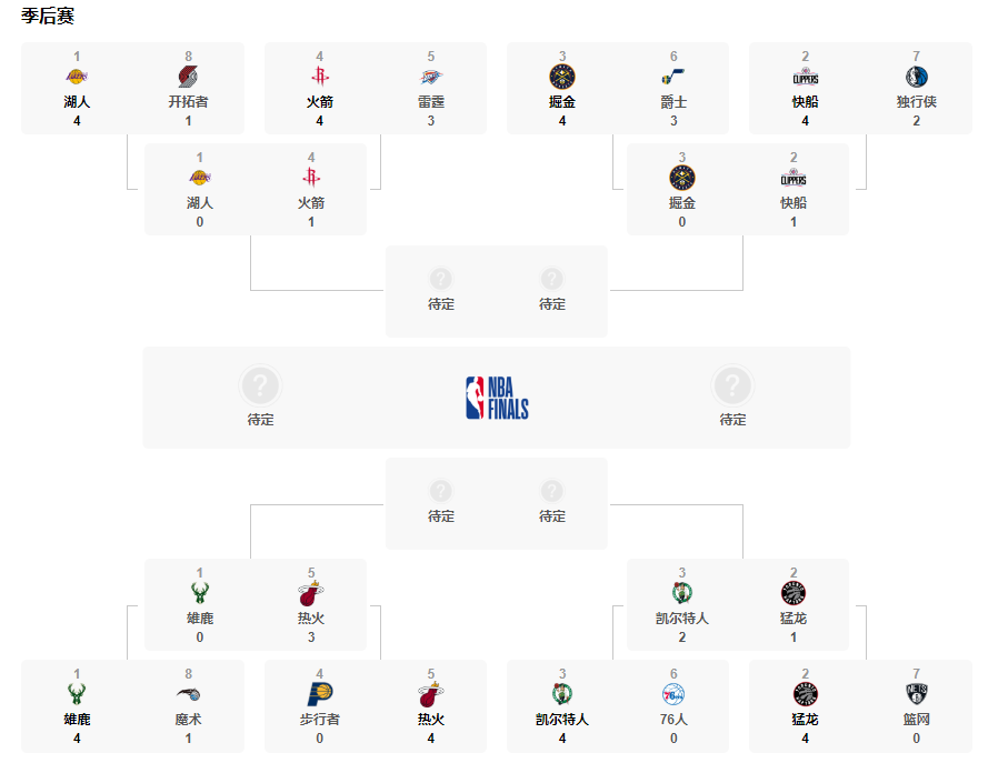 2020NBA季后赛战队排名介绍