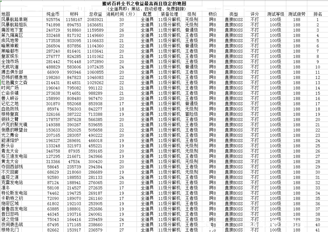 《DNF》100级2020搬砖收益排行表