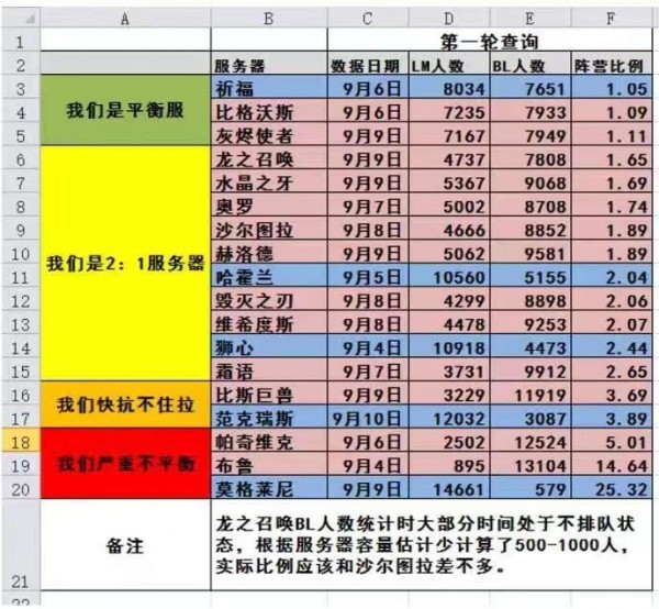《魔兽世界》2020怀旧服人口普查介绍