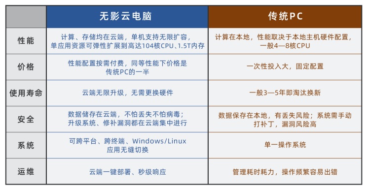 《阿里巴巴》无影电脑价格介绍