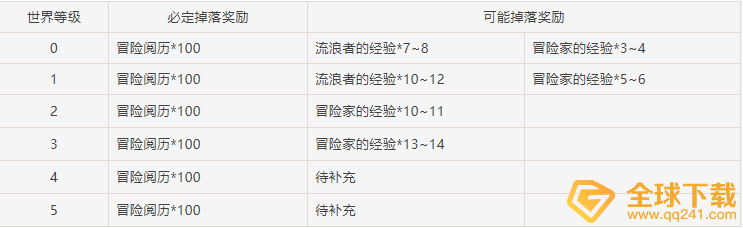 《原神》地脉衍出启示之花作用介绍