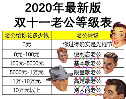 2020双十一老公等级表介绍