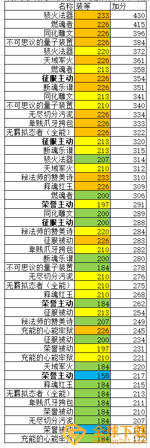 《魔兽世界》9.0饰品模拟排名