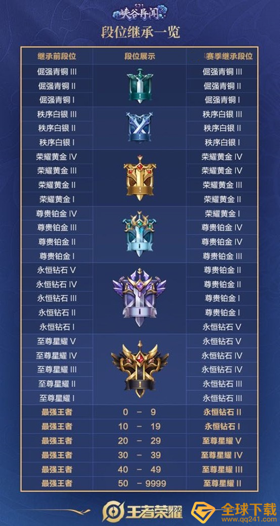 《王者荣耀》S22赛季段位继承一览