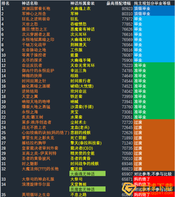 《DNF》神话改版排名漫游一览