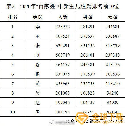 2020百家姓排名最新一览
