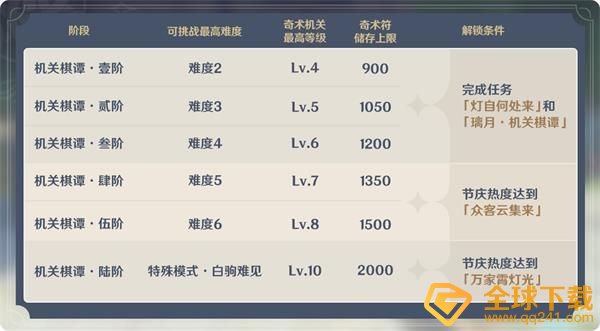 《原神》机关棋谭全阶段挑战通关图文攻略汇总